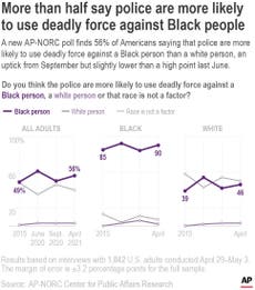 AP-NORC poll: Police violence remains high concern in U.S.