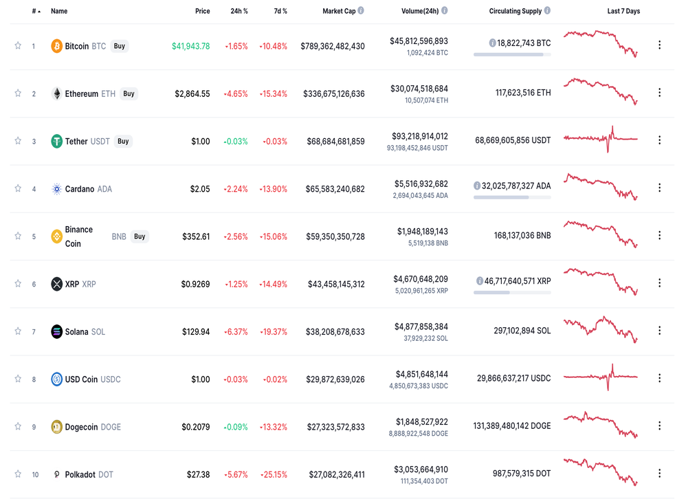 <p>過去の暗号通貨の値 24 時間</p>p