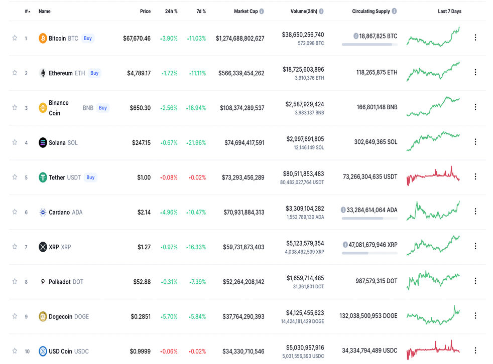 <p>Price of cryptocurrencies over last 24 小时<磷p>