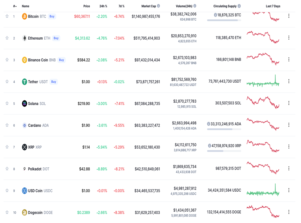 <p>Prices of cryptocurrencies over last 24 ure</p&blt;