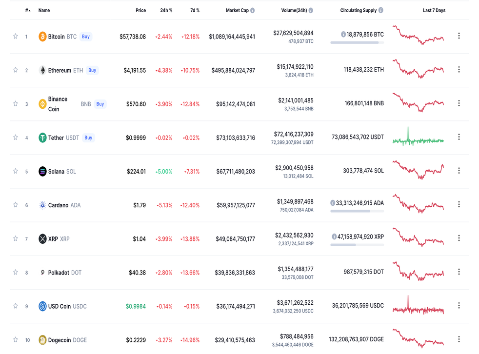 <p>Prices of cryptocurrencies over last 24 ure</p&blt;