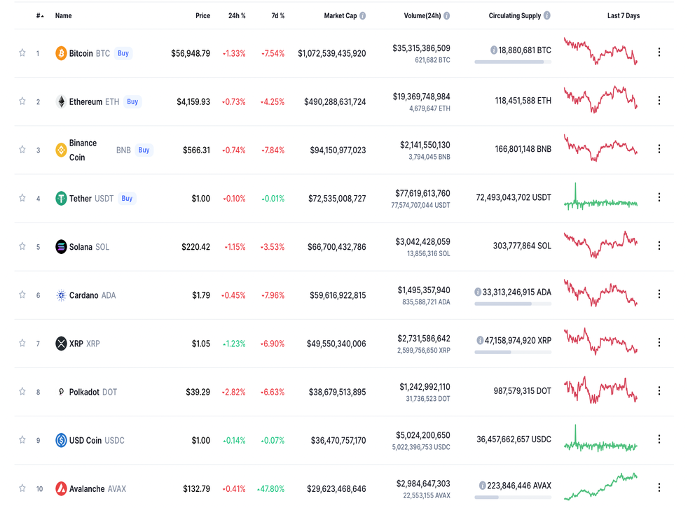 <p>Prices of cryptocurrencies over last 24 timer</s>
