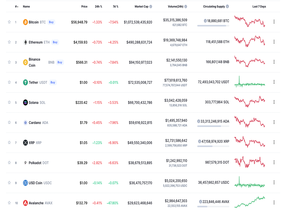 <p>Prices of cryptocurrencies over last 24 horas</p>