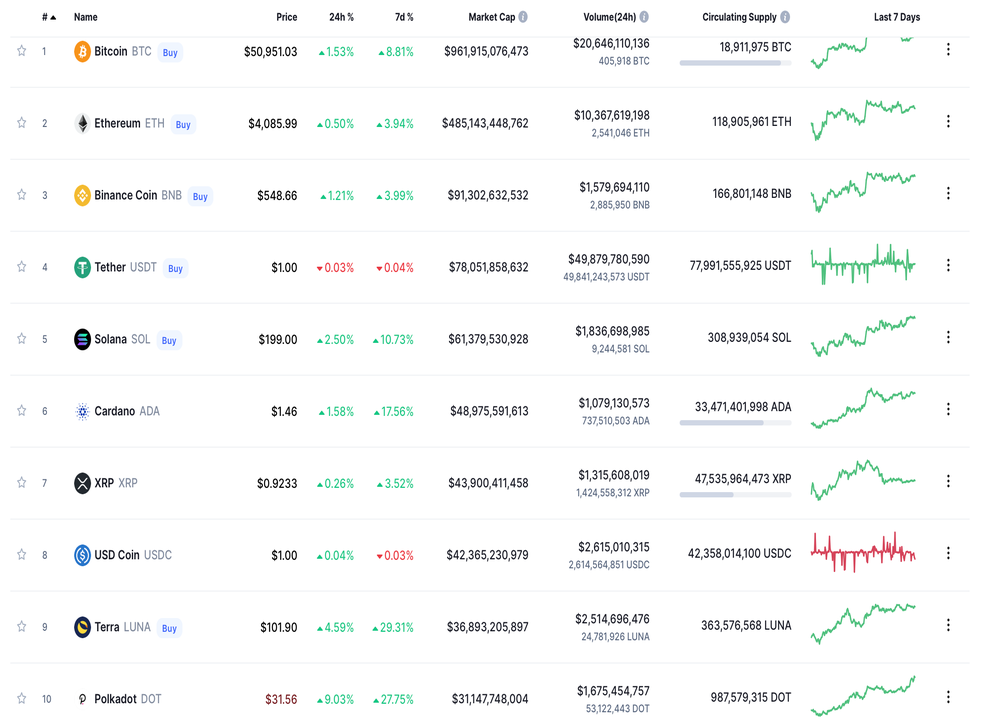 <p>Prices of cryptocurrencies over last 24 ure</p&blt;