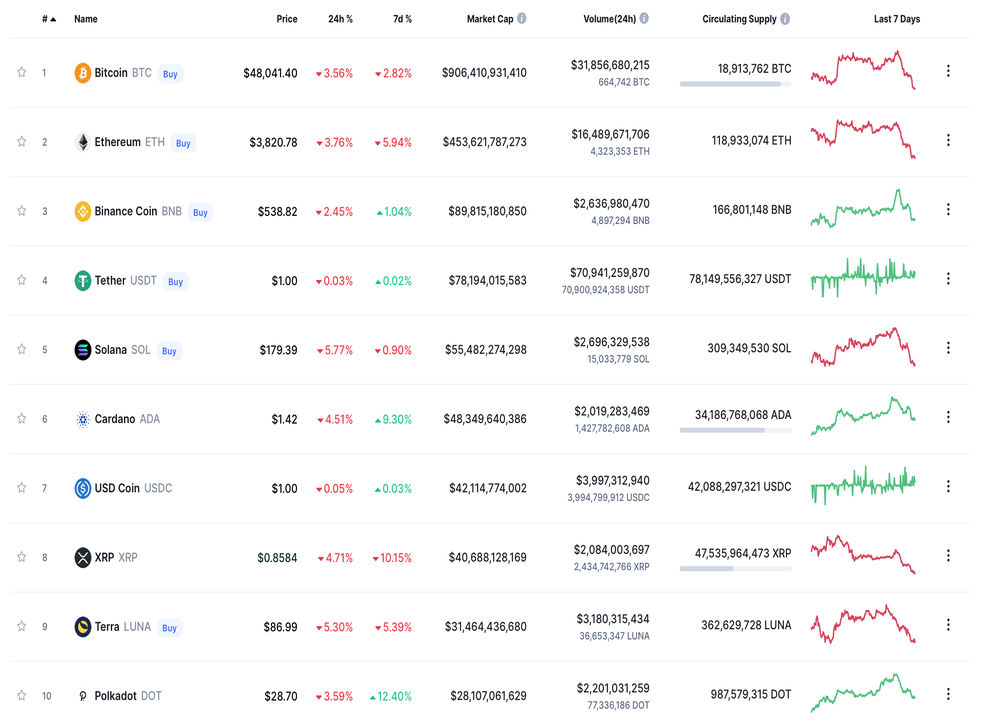 <p>Prices of cryptocurrencies over last 24 ure</p&blt;
