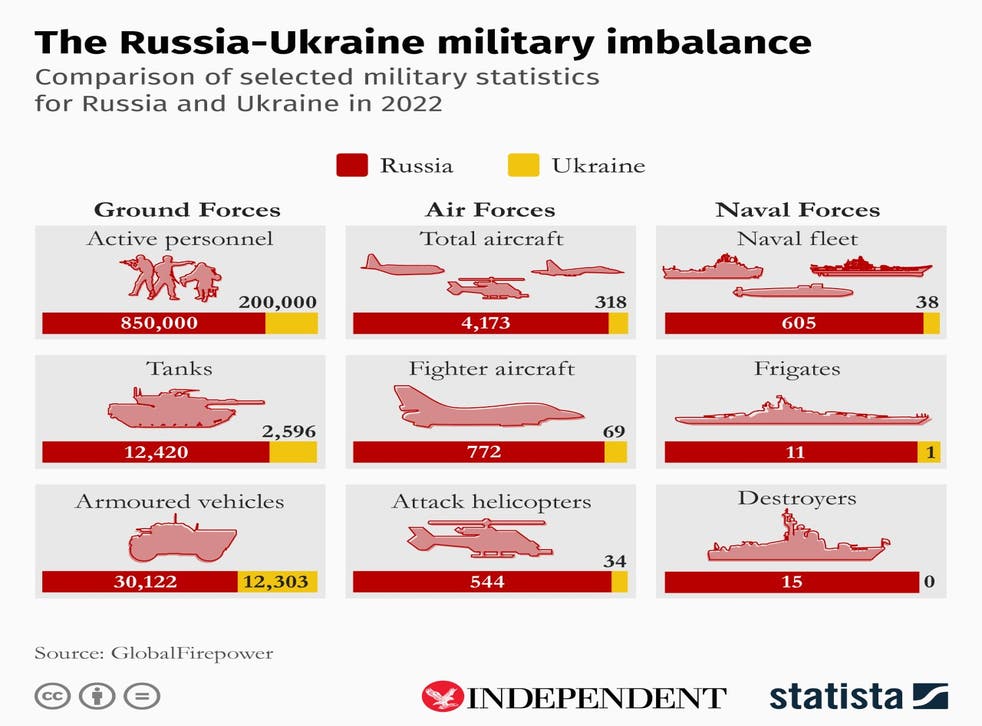 <p>This infographic, created for The Independent by statistics agency <a href ="http://www.statista.com/chartoftheday/">Statista</a>, shows the relative military strength of Ukraine and Russia<blp>