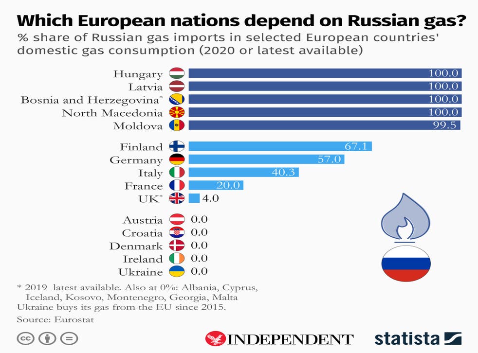 <p>This infographic, created for The Independent by Statista, shows the countries least and most dependent on Russian natural gas</磷>