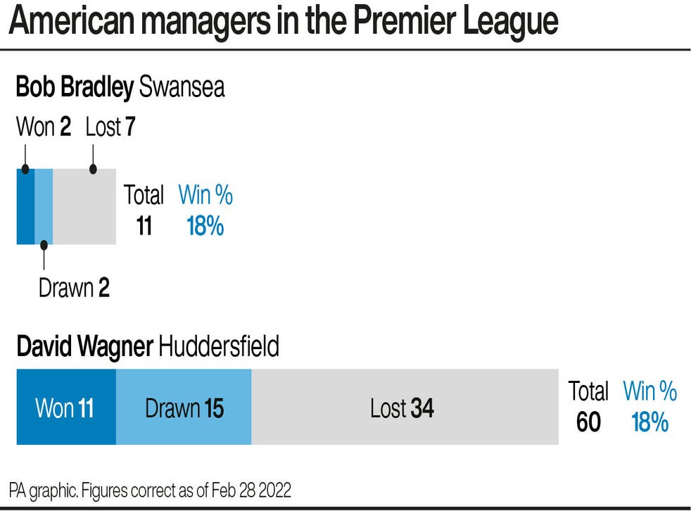 David Wagner and Bob Bradley combined for an 18 per cent Premier League win rate (PA graphic)