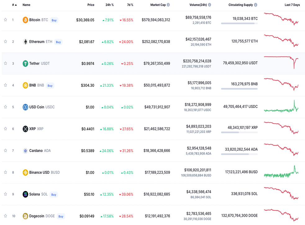 <p>Prices of top cryptocurrencies in last 24 時間<pp>