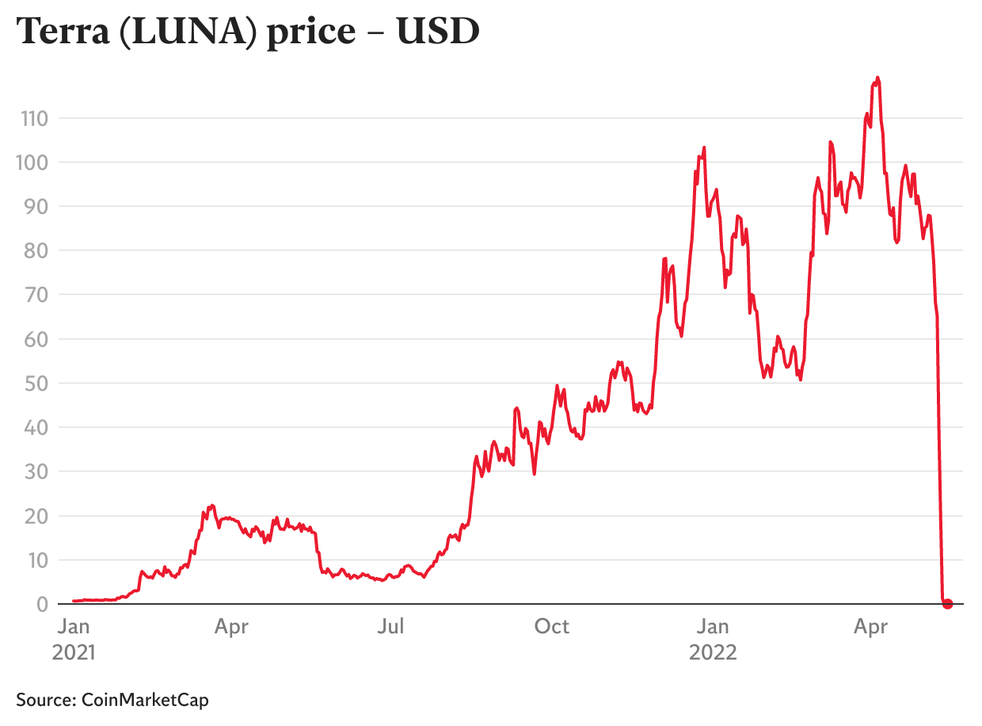 <p>The price crash of Terra (LUNA) in May was one of the most severe in the history of cryptocurrency </p>