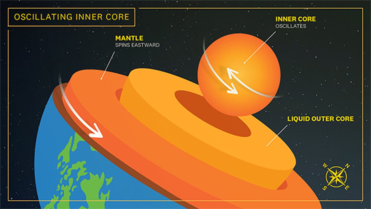 Earth’s core is twisting under our feet, scientists find

