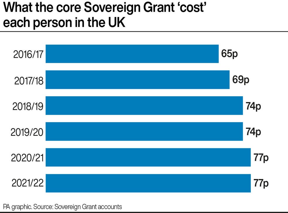 The cost of the core Sovereign Grant per person in the UK (PA)