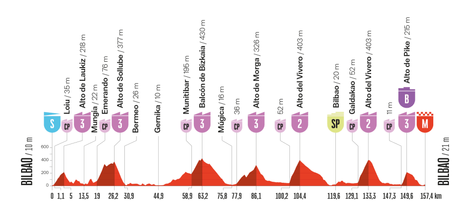 Vuelta a Espana stage 11 profile