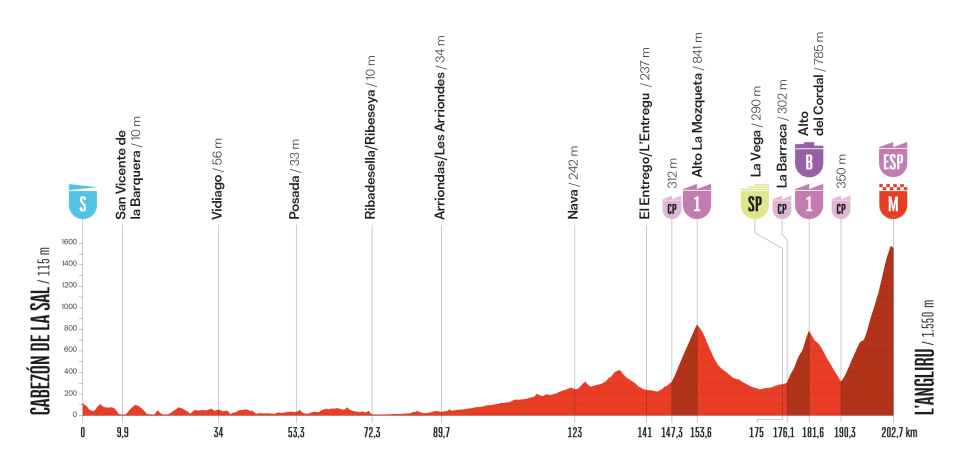 Vuelta a Espana stage 13 profile