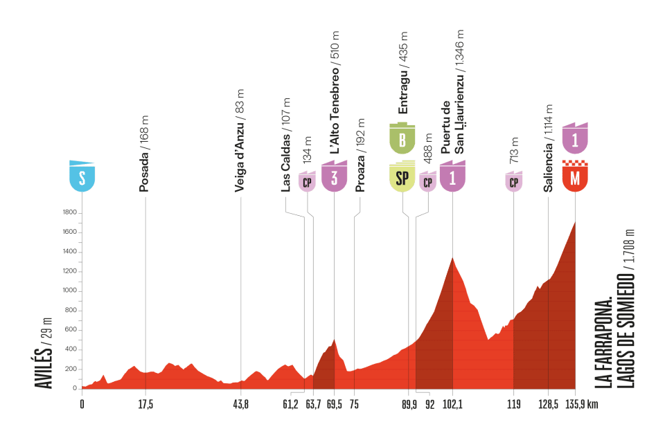 Vuelta a Espana stage 14 profile