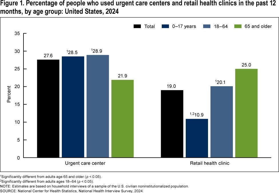 This CDC graph shows the percentage of Americans who used urgent care centers and retail health clinics in 2024