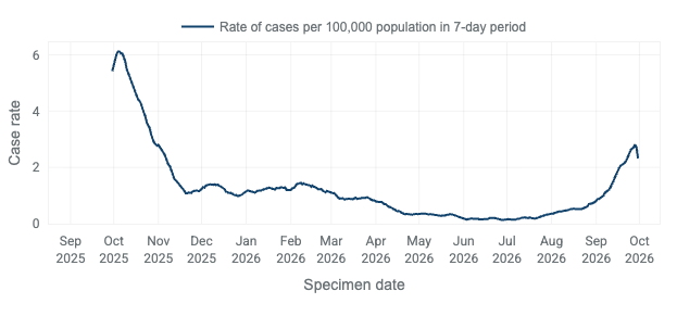 UKHSA data shows Covid cases have spiked since August and are at their highest since October last year