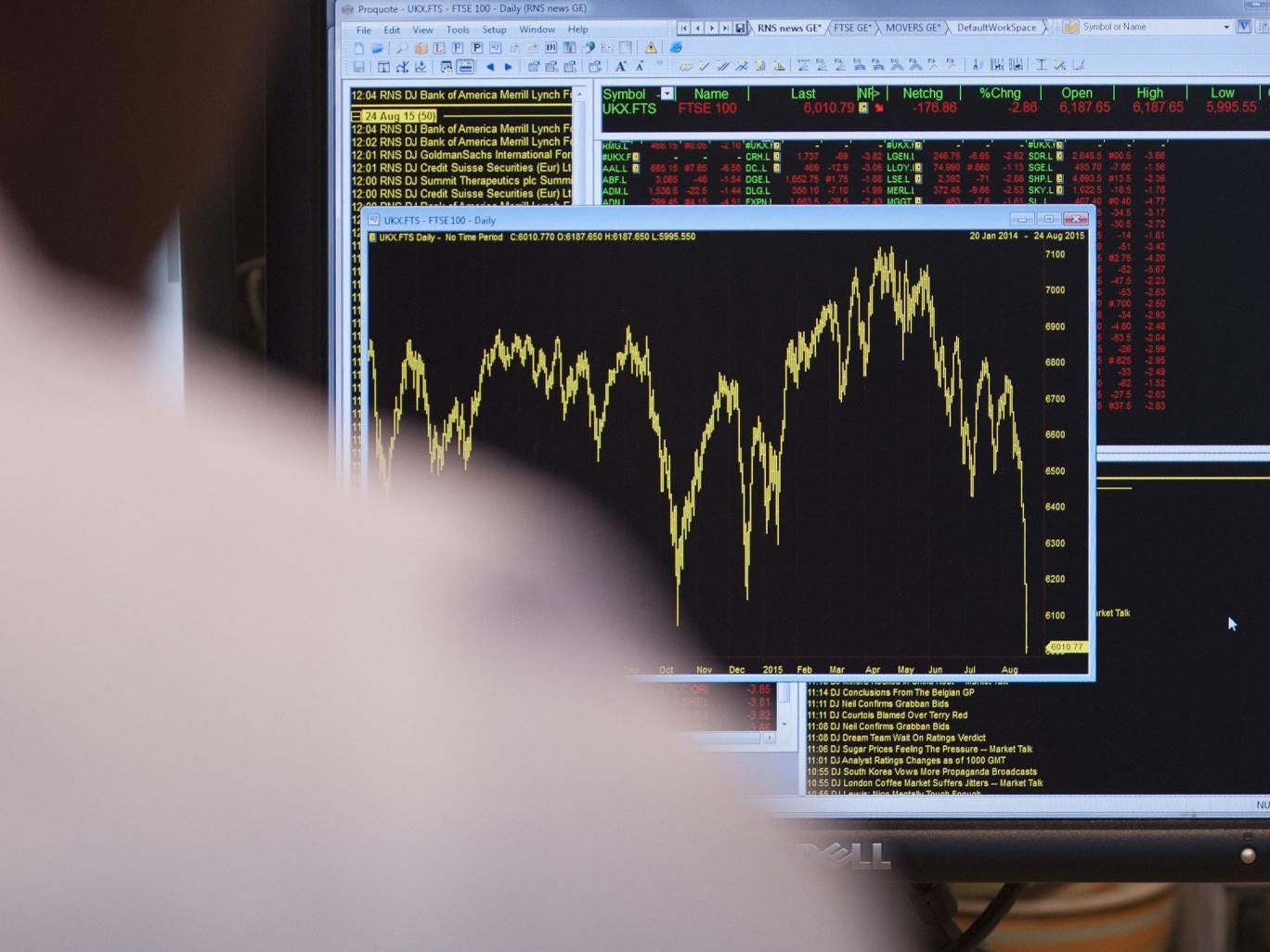 An office worker views a graph showing today's movement in the FTSE 100 Index, as it fell by as much as 190 points to dip below the 6,000-mark for the first time in more than two and a half years. It marks the tenth consecutive day of falls for the index,