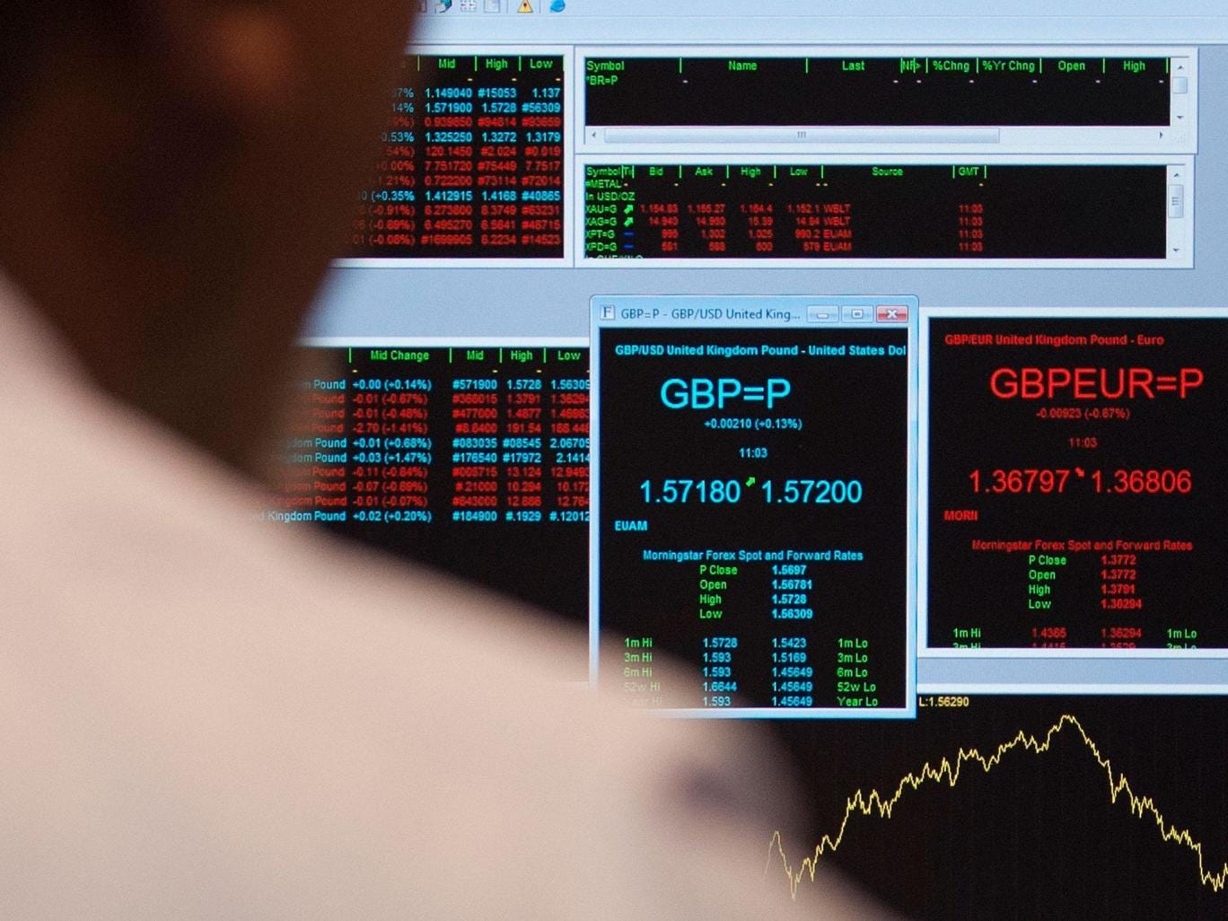 An office worker viewing a graph showing movement in the FTSE 100 Index. Over a third of the companies in the FTSE 100 have signed a letter declaring that Britain is better in the European Union