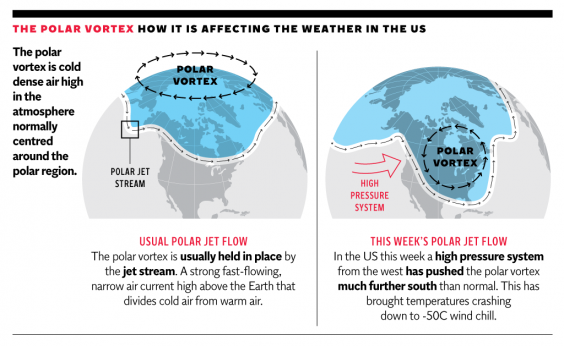 What Is A Polar Vortex? The Arctic Winds That Brought Cold Air And ...