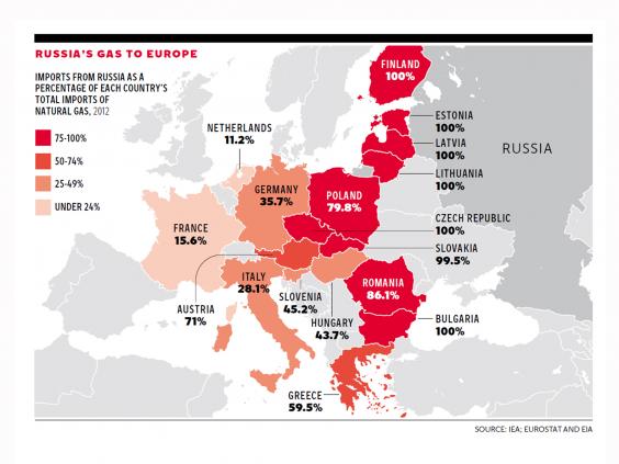 How Much Gas Does Russia Supply To Europe