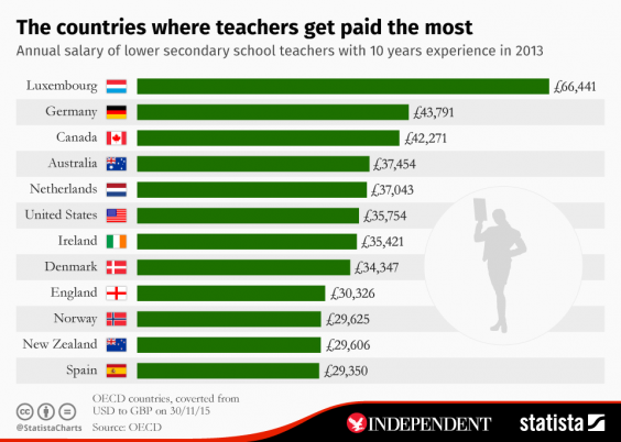 the-highest-paid-teachers-in-the-world-in-one-chart