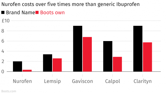 generic ibuprofen vs name brand