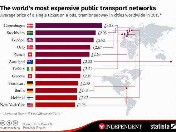 The Cities With The Most Expensive Public Transport In The World World News The Independent 8325