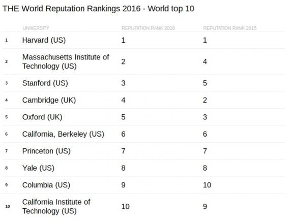 ТОП-10 университетов с наивысшей мировой репутацией 