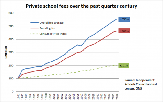 the-charts-that-shows-how-private-school-fees-have-exploded-over-the