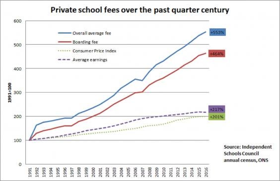 The Charts That Shows How Private School Fees Have Exploded Over The 