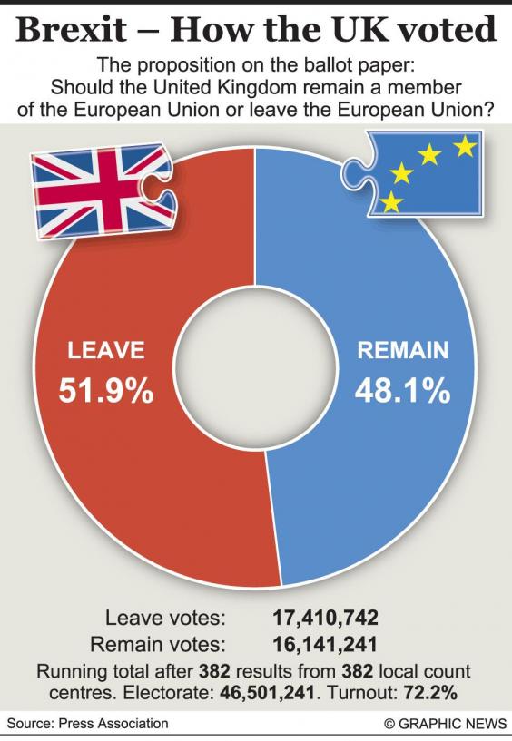 EU Referendum Results In Full: Brexit Campaign Secures Victory By 4 ...