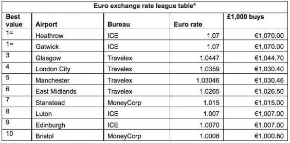 caxton fx euro exchange rate