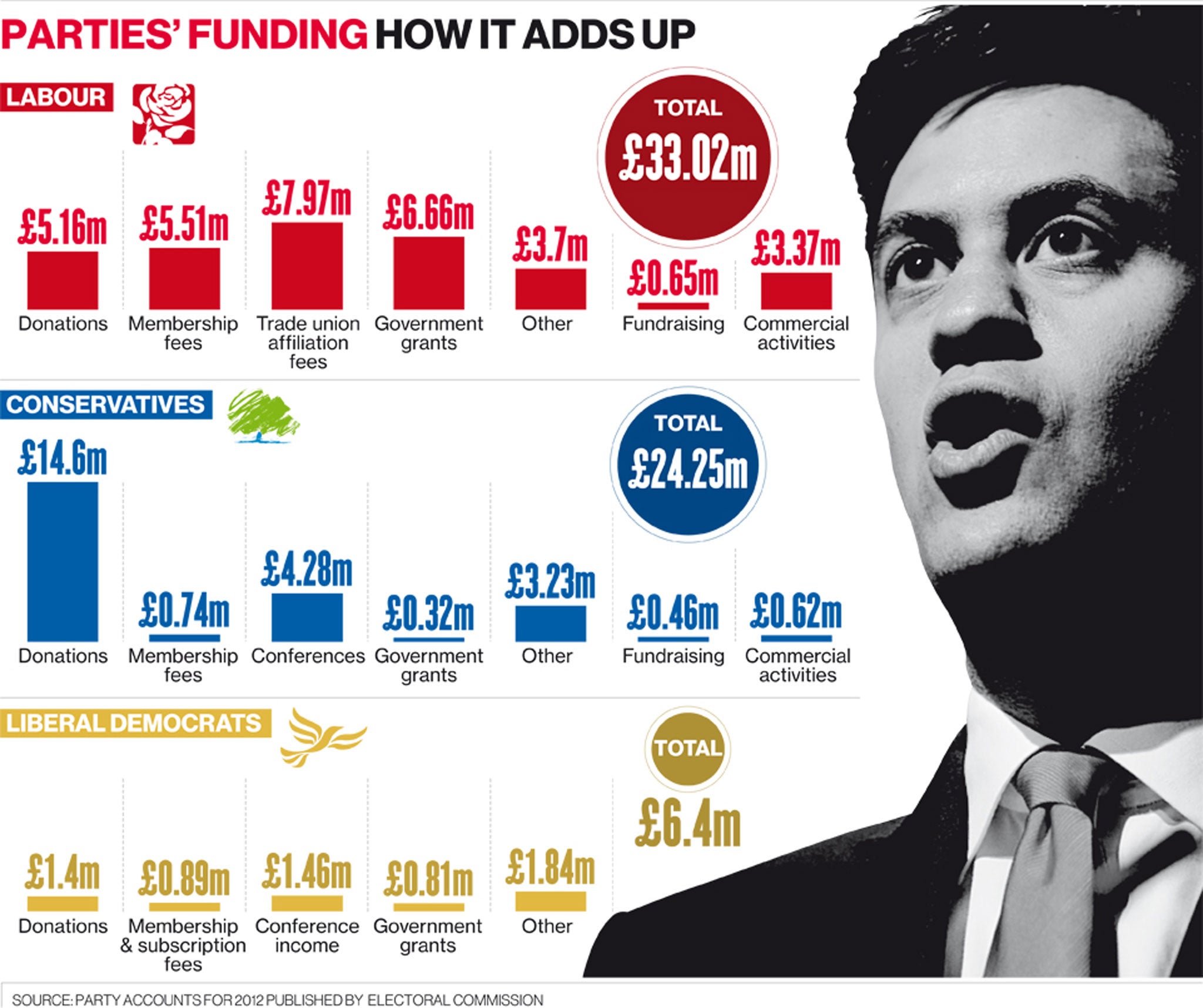 a-5-000-cap-on-donations-debt-laden-labour-call-for-state-funding-of