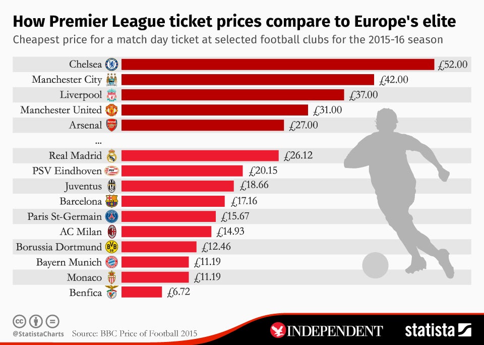 Ticket prices How do Premier League prices compare to those in Europe