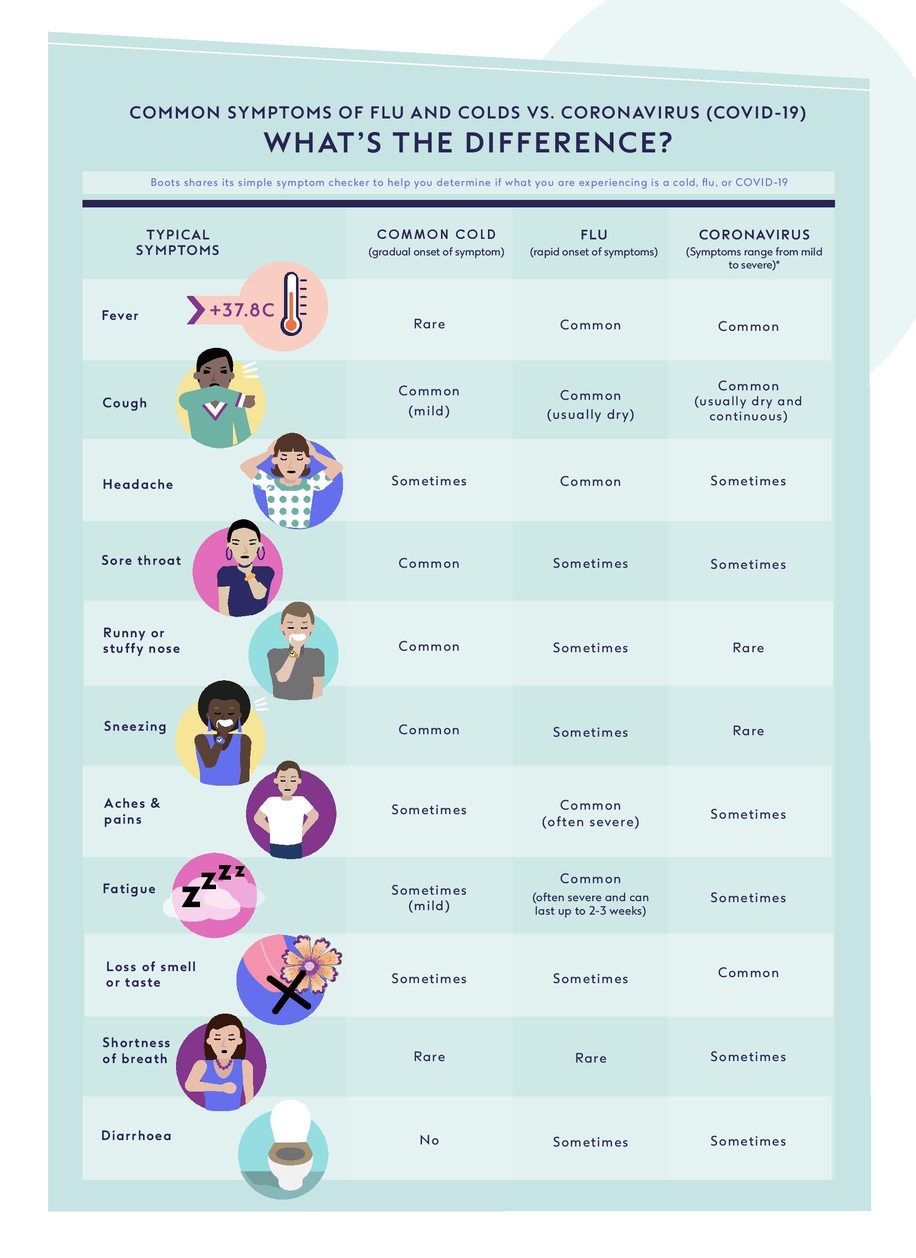 Coronavirus What Is The Difference Between Covid 19 And The Common Cold And Flu The Independent The Independent