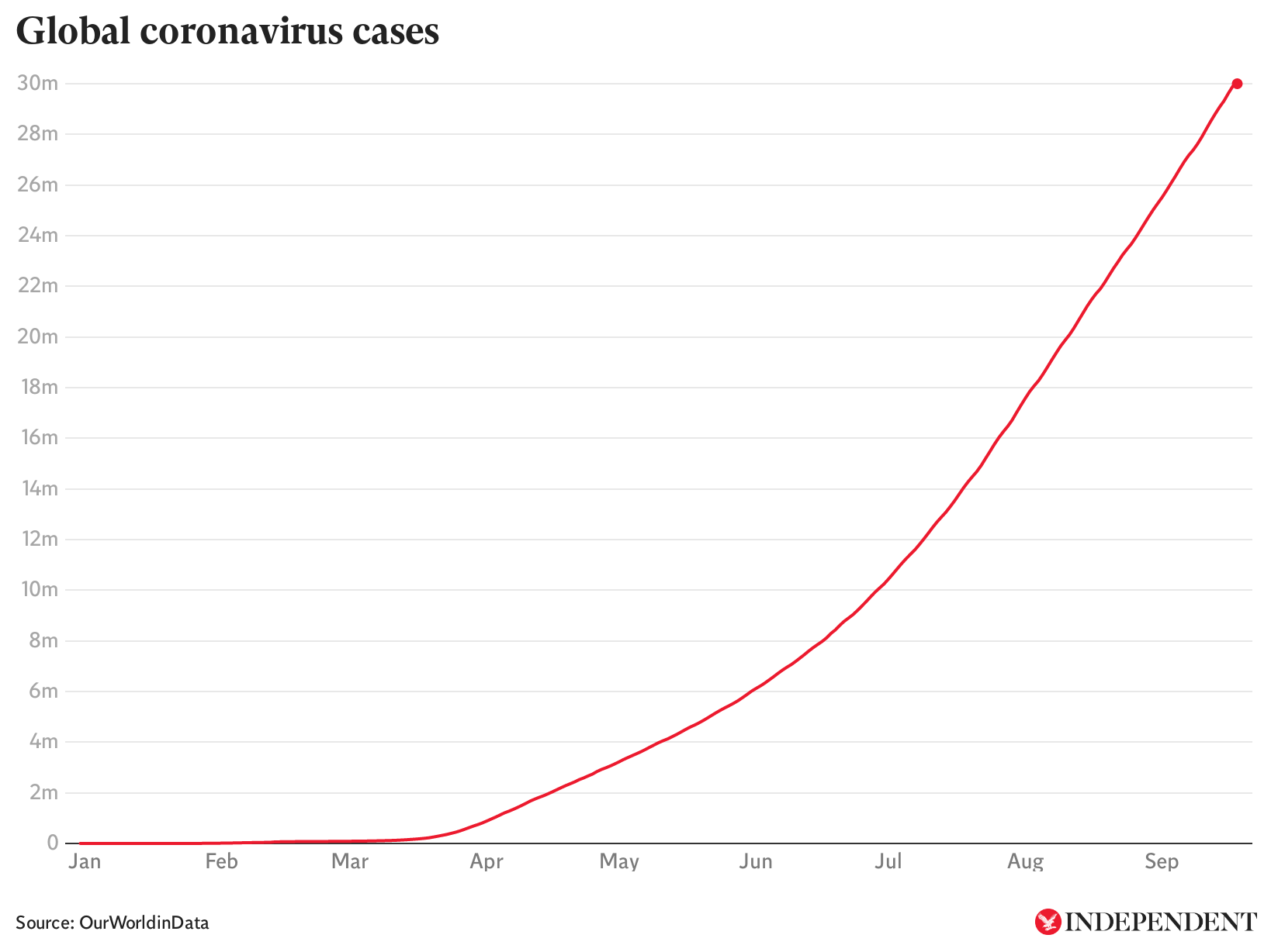 Coronavirus tracked: Global cases pass 30 million, just five weeks ...