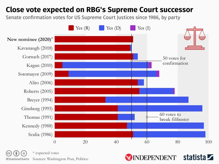 Senate confirmation votes for US Supreme Court Justices since 1986, by party