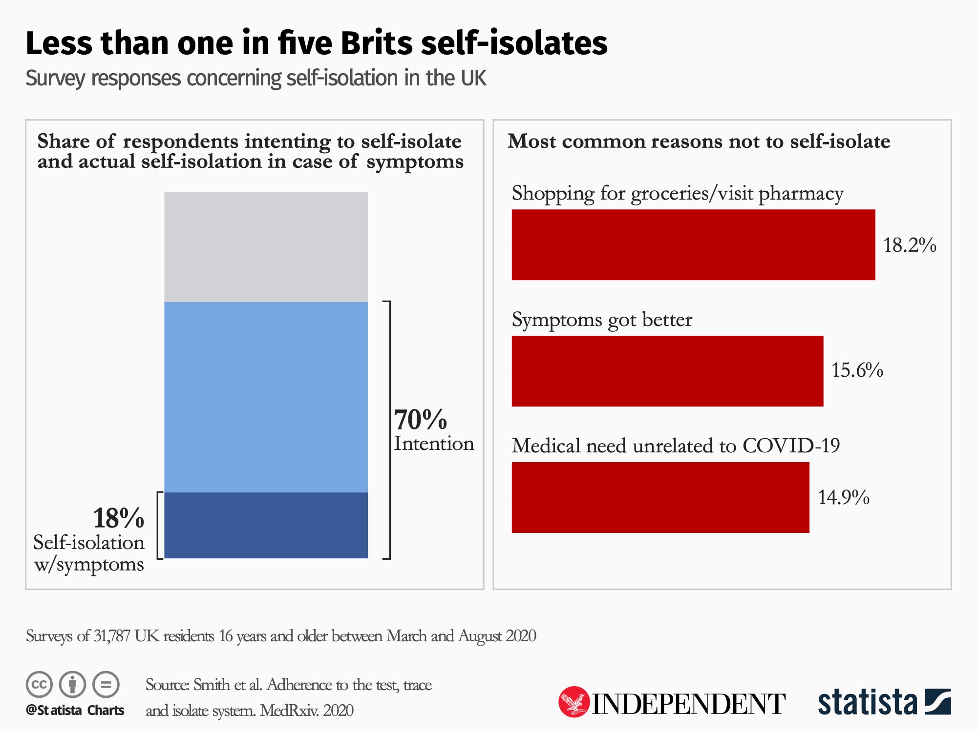 Survey shows 18% of people with symptoms self-isolates