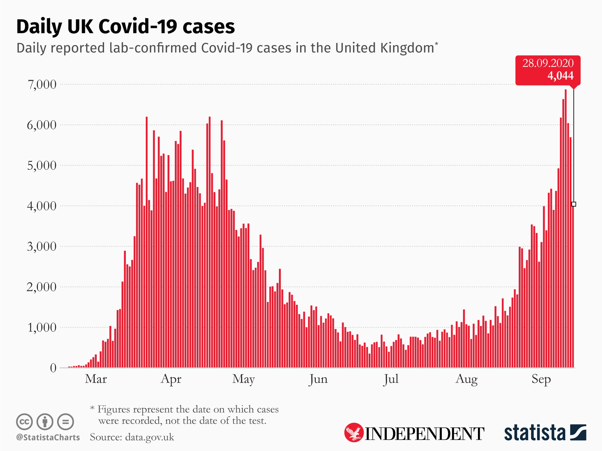 Graph showing daily UK Covid-19 cases.