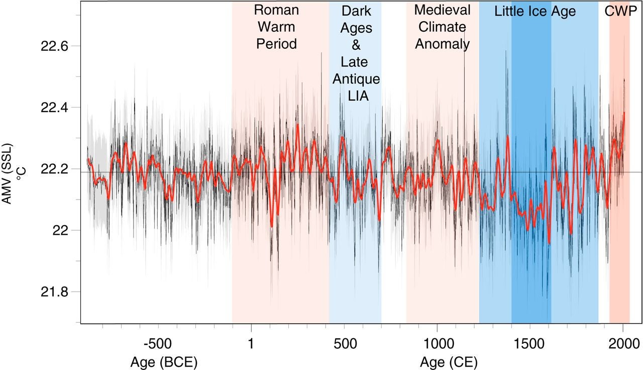 Atlantic Ocean Is At Its Hottest In 2 900 Years The Independent