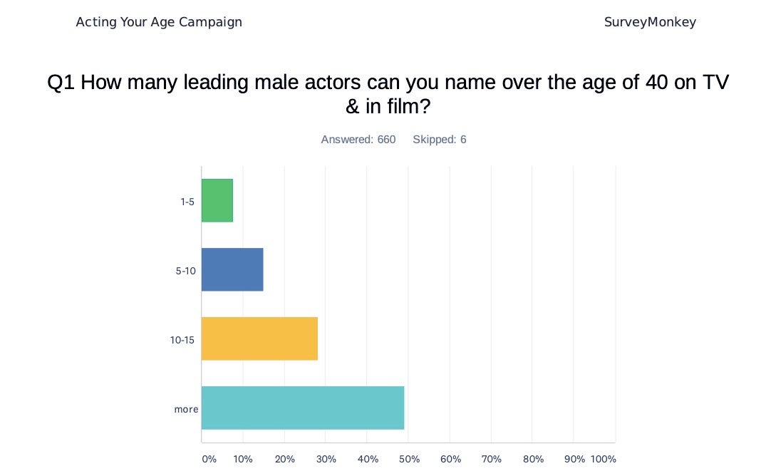 Naming leading male actors over the age of 40 in TV and film