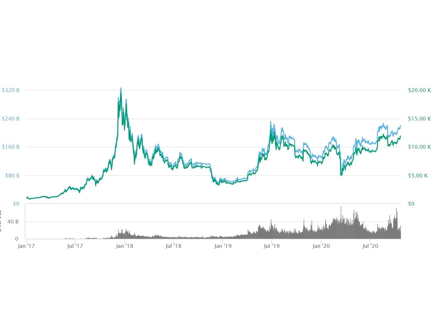 Bitcoin’s price (green) and market cap (blue) have experienced extreme volatility since 2017