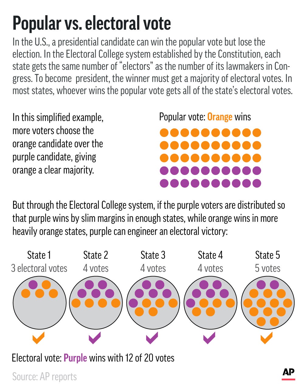 Explaining Election 2020-Electoral College