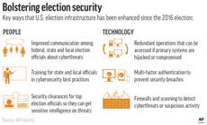 Are the nation's voting systems secure?