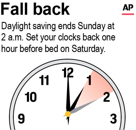 Fall Back Daylight Saving Ends