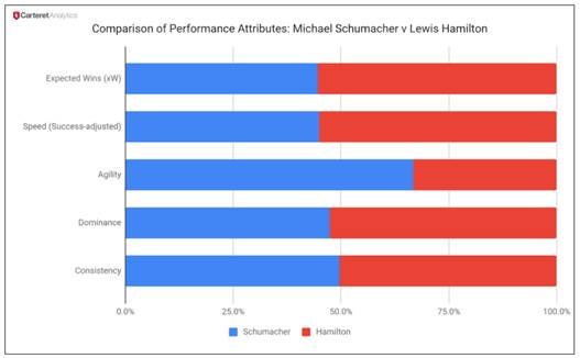 Hamilton edged Schumacher in three of the five key attributes