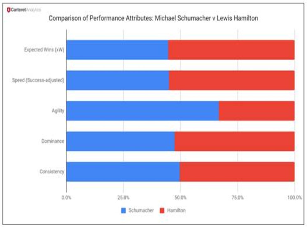 Hamilton edged Schumacher in three of the five key attributes