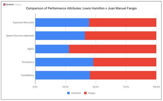 But the seven-time world champion still doesn’t match up to Fangio’s talents