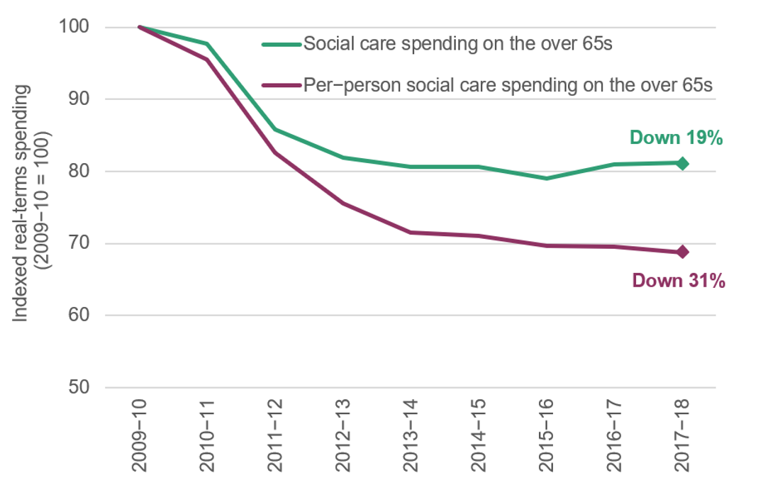 The election of the Conservative-Liberal Democrat coalition in 2010 precipitated sweeping cuts to social care